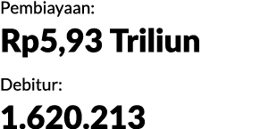Pembiayaan: Rp5,93 Triliun Debitur: 1.620.213