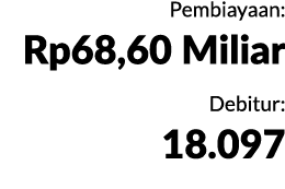 Pembiayaan: Rp68,60 Miliar Debitur: 18.097