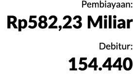 Pembiayaan: Rp582,23 Miliar Debitur: 154.440