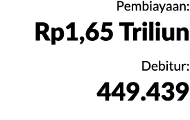 Pembiayaan: Rp1,65 Triliun Debitur: 449.439