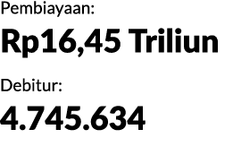 Pembiayaan: Rp16,45 Triliun Debitur: 4.745.634
