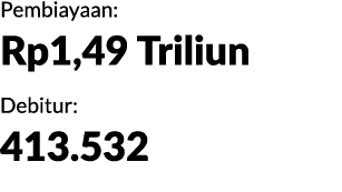 Pembiayaan: Rp1,49 Triliun Debitur: 413.532