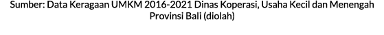 Sumber: Data Keragaan UMKM 2016 2021 Dinas Koperasi, Usaha Kecil dan Menengah Provinsi Bali (diolah)