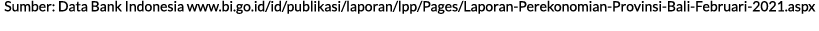 Sumber: Data Bank Indonesia www.bi.go.id/id/publikasi/laporan/lpp/Pages/Laporan Perekonomian Provinsi Bali Februari 2...