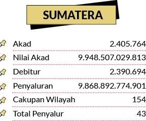 2.405.764 9.948.507.029.813 2.390.694 9.868.892.774.901 154 43,Akad Nilai Akad Debitur Penyaluran Cakupan Wilayah Tot...