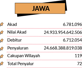 6.781.096 24.933.954.642.506 6.712.054 24.668.388.819.038 119 72,Akad Nilai Akad Debitur Penyaluran Cakupan Wilayah T...