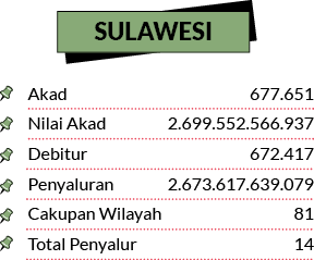 677.651 2.699.552.566.937 672.417 2.673.617.639.079 81 14,Akad Nilai Akad Debitur Penyaluran Cakupan Wilayah Total Pe...