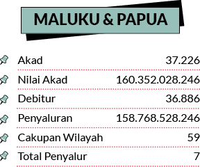 37.226 160.352.028.246 36.886 158.768.528.246 59 7,Akad Nilai Akad Debitur Penyaluran Cakupan Wilayah Total Penyalur,...