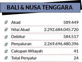 589.449 2.292.684.045.720 584.517 2.269.696.480.396 41 24,Akad Nilai Akad Debitur Penyaluran Cakupan Wilayah Total Pe...