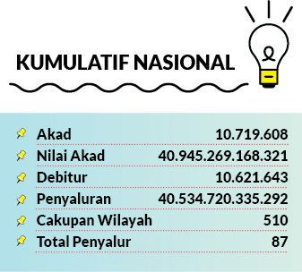 10.719.608 40.945.269.168.321 10.621.643 40.534.720.335.292 510 87,Akad Nilai Akad Debitur Penyaluran Cakupan Wilayah...